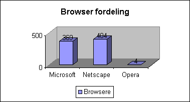 Diagramobjekt Browser fordeling